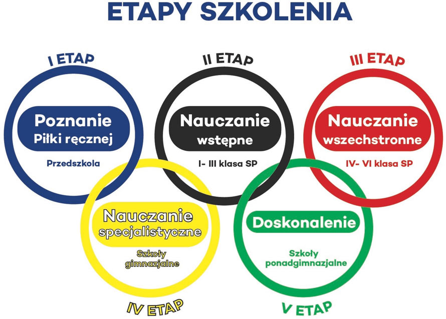 Etapy szkolenia